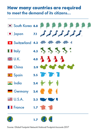 Illustration for article titled We're Now Using Earth's Annual Supply of Natural Resources in Just 7 Months